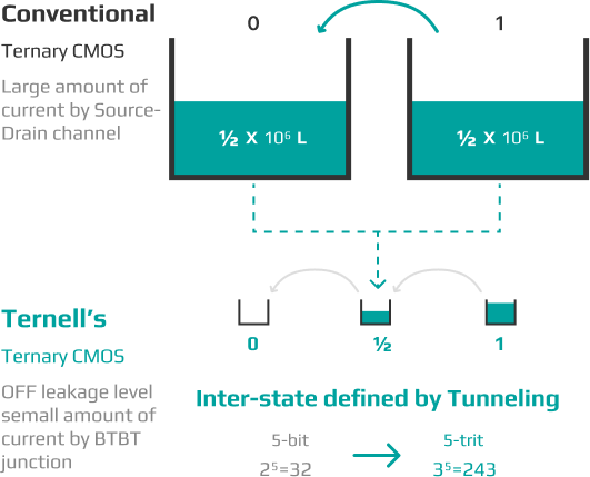 Ternell’s Ternary Logic