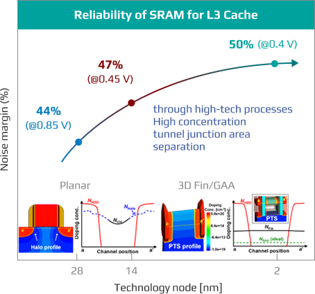 Technical Excellence of Ternary-CMOS