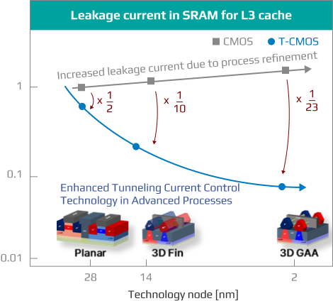 Technical Excellence of Ternary-CMOS
